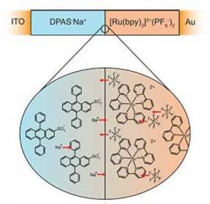由有机半导体薄膜组成的PN二极管,两端是电极层,ITO边是透明体。(Credit: Cornell University)