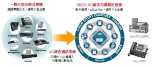 全球網路設備廠商Cisco推出的Cisco SBCS智慧型商務通訊系統(來源:廠商)