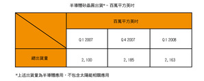每季矽晶圓出貨趨勢 BigPic:728x291