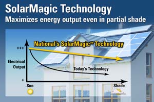 美國國家半導體的SolarMagic技術可提高太陽能光伏電池板的電源轉換效率。(來源:廠商)