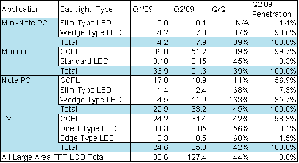 2009年第二季大尺寸背光源面板案应用别出货量(单位:百万片) BigPic:553x301