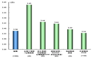 图一 2009台湾企业对于各家网络服务业者的整体满意度 BigPic:600x372