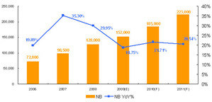 2010年全球NB出货量预估(单位:千台) BigPic:632x304