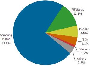 2009年第三季OLED按厂商别(包括AMOLED与PMOLED)出货金额市占率 BigPic:451x332