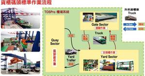 外部貨櫃(圖中紅色路線)駛進港區通關作業區(Gate Sector),領取報到卡開始,此時已進入ZigBee無線感測網路的監控,並由台北港控制室人員指派缷貨或領貨任務 BigPic:947x500