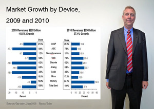 Gartner市場研究副總裁兼首席分析師Bryan Lewis表示,全球半導體業者營收將一甩去年衰退超過一成的陰霾,成長27.1%,達到290億美元。 BigPic:600x426