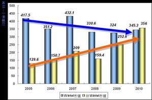 註：Wintel陣營以Microsoft 及Intel為代表，非Wintel以Apple及Samsung為代表
Source：拓墣產業研究所，2010/07
 BigPic:831x548