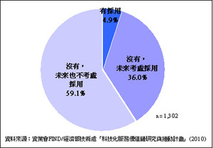 資料來源為:資策會FIND/經濟部技術處「科技化服務價值鏈研究與推動計畫」。BigPic:370x257
