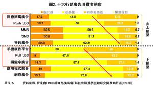 数据源为:资策会FIND/经济部技术处「科技化服务价值链研究与推动计划」。
BigPic:989x572