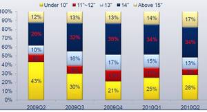 Notebook Market by screen size(Source:IDC Taiwan PC Tracker,2Q 2010) BigPic:992x539