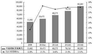 全球信息安全市场规模<数据源:资策会MIC经济部ITIS计划,2010年4月> BigPic:509x300