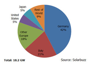 2010年全球太陽能市場按區域市場比例(Solarbuzz 2011) BigPic:480x360
