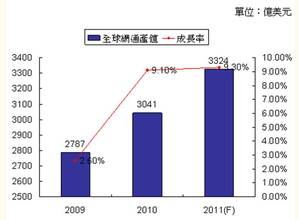 2009-2011年全球网通设备市场规模(数据源:拓墣产业研究所) BigPic:731x538