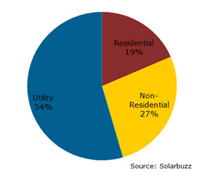 2011年併網市場按應用別區分
資料來源:Solarbuzz® United States PV Market Report