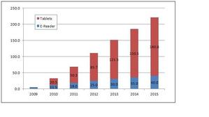 2009-2015全球平板计算机与电子书出货量预测(单位:百万台) BigPic:683x384