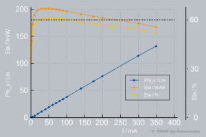 歐司朗實驗室的紀錄:201lm/W–61%效率 (WPE)
