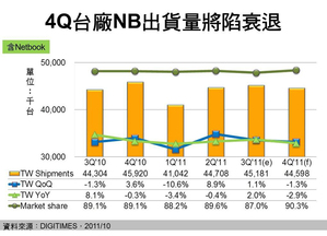 第四季台廠NB出貨量將衰退 BigPic:800x577