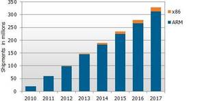 2010-2017全球平板電腦按處理器區分出貨量預測(單位:百萬台) BigPic:498x247
