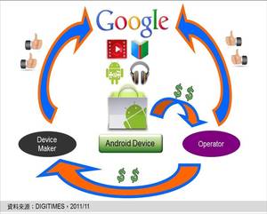 Google藉由分享Android Market銷售營收,增加營運商及裝置業者對其平台的支持。 BigPic:945x760