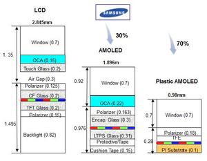 相較於LCD模組,Plastic AMOLED節省了70%的面板模組厚度(資料來源:陳光榮/工研院顯示中心) BigPic:567x441