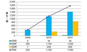 Smart TV通過DLNA認證產品個數 (資料來源:DLNA,2012/7) BigPic:600x364