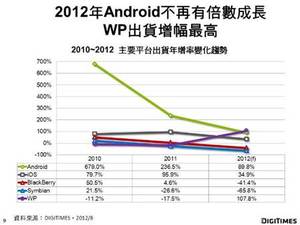 由于2011年Android手机出货逾2.24亿支基期已高,其2012年的出货年增率将大幅下滑。 BigPic:449x337