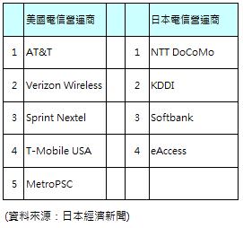 日本美電信營運商排名 (依使用者合約數量排名,非營收排名)