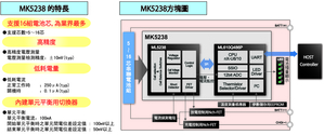 根据LAPIS Semiconductor Co., Ltd于9月25日之调查结果 BigPic:1000x418
