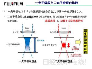 现有光盘记录方式和富士「双光子」新型光盘记录方式的工作原理比较图。