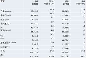2012年第三季全球手机终端销售量(单位:千支) 数据源:Gartner(2012年11月)