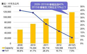 2009~2013年全球七代廠以上大尺寸LCD產能變化 資料來源:DIGITIMES Research