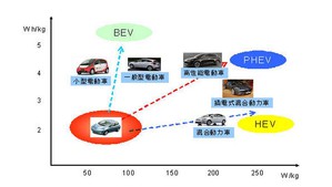 不同型式電動車,電池應用與發展趨勢。 資料來源:富士Chimera總研,ARTC車輛研究測試中心整理) BigPic:741x419