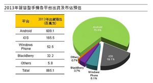 2013年智能型手机各平台出货及市占预估 数据源:DIGITIMES Research BigPic:838x456