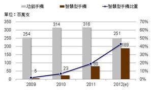 2012年大陸智慧型手機市場成長超乎預期,近1.88億支。 資料來源:DIGITIMES Research BigPic:521x307