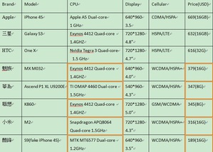 中國智慧手機規格與大廠趨同,但售價卻只要一半。(Source:各公司;工研院) BigPic:719x515