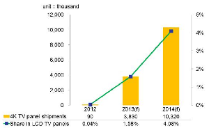 全球32吋以上4K面板出货量预测。 数据源:DIGITIMES Research BigPic:858x527