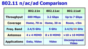 802.11ad速度比較 圖片來源:docstoc.com BigPic:380x213