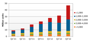 Q1’11-Q3’12按售價別中國3G智慧手機市場(單位:百萬台) BigPic:563x264