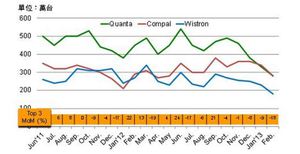 Jun’11~Feb’13全球Top 3 NB代工廠月出貨量變化及預測。 資料來源:DIGITIMES Research BigPic:950x488