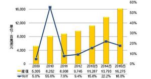 2009~2015年全球高亮度LED市場規模變化及預測( 資料來源:DIGITIMES Research)