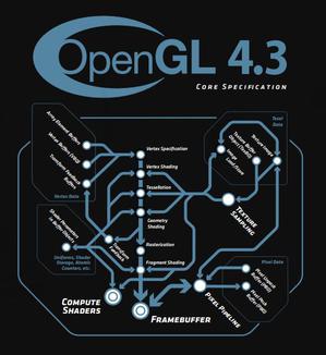 2D/3D的跨平台API:OpenGL BigPic:581x633