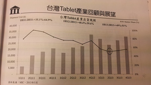 2013上半年台灣平板產業在全球的市佔率持續下滑,也會在2013年重新回升。(簡報來源:MIC) BigPic:490x277