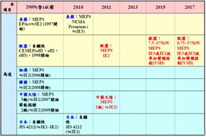 目前國內外能源標準趨勢(資料來源:工研院機械所)