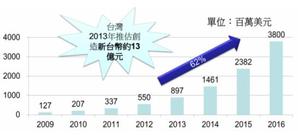 植物工廠在光源及環控市場全球產值(資料來源:Research and markets / PIDA) BigPic:545x247
