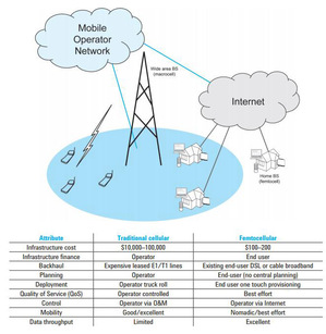 LTE-A对Femtocell的角色相当重视(图:安捷伦)