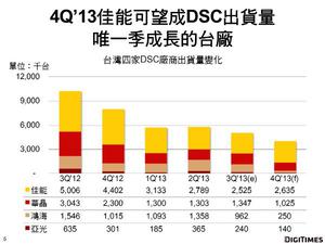 ‧2013年第4季四家台灣DSC廠商中,佳能出貨量可望唯一較前季明顯增加。因來自三星秋季機種訂單與Sony從鴻海轉單挹注。