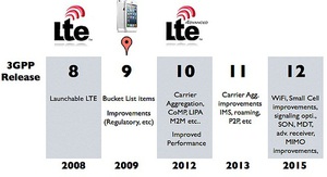 LTE/4G的发展历程