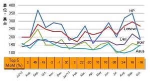 NB出貨量分析(Lenovo出貨量資料自Jul’13開始計入Medion,但不含NEC。)(資料來源:Digitimes Research)