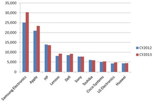 2013年全球半導體設計總體有效市場前十大企業初步排名(單位:百萬美元)