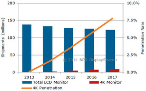 2013-2017年全球液晶顯示器和4K顯示器出貨量預測(單位:百萬台) 來源:NPD DisplaySearch